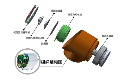 工业机器人关节