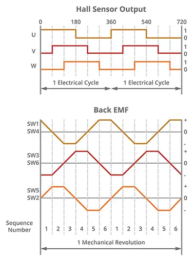 六步霍尔效应输出和梯形电机相位