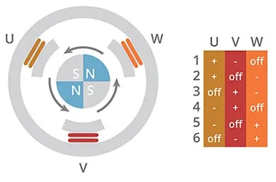 无刷电机换向的六步模式图