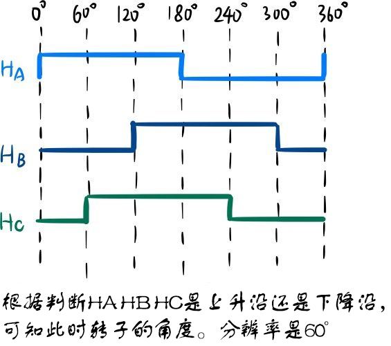 无刷驱动器