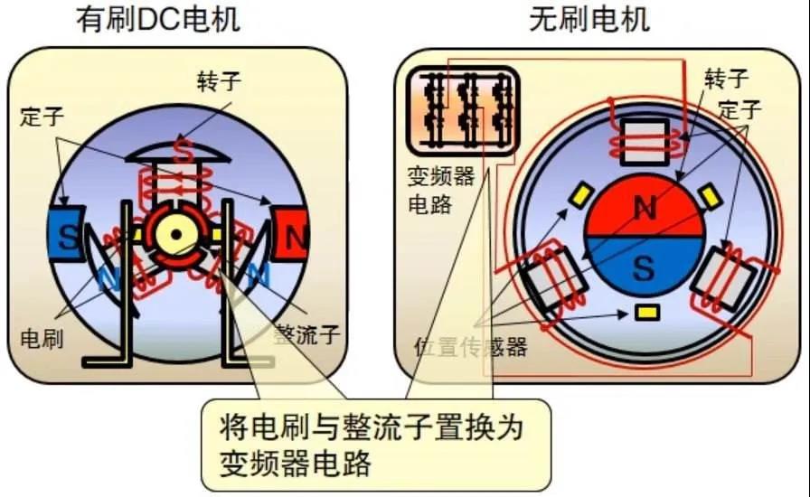 无刷电机与有刷电机对比图