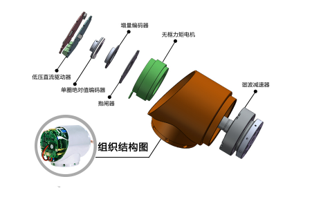 机械操作手臂无刷电机及驱动方案